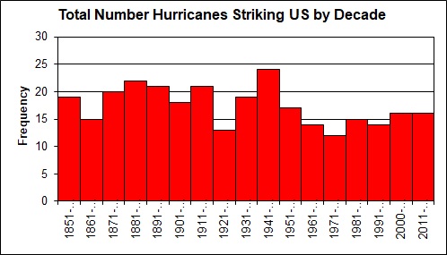 total hurricanes striking US by decade