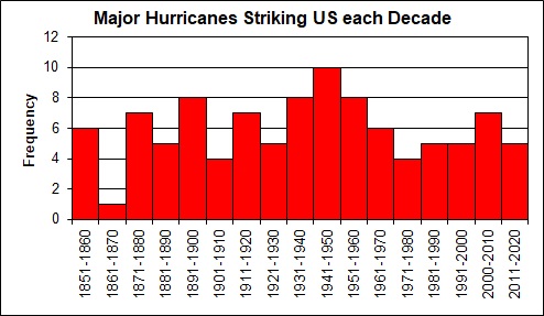 total major hurricanes striking US by decade