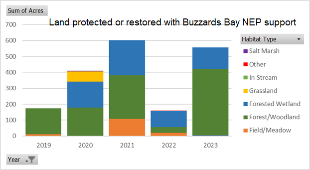 Buzzards Bay NEP supported habitat protected or restored (GPRA)